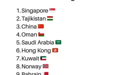 Tajikistan Among the World’s Safest Countries