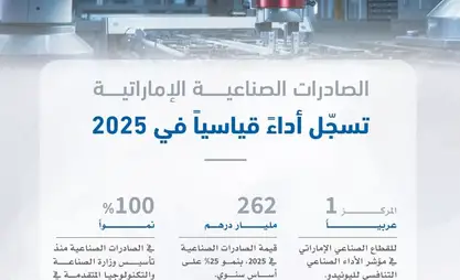 UAE industrial exports reach AED262 billion in 2025