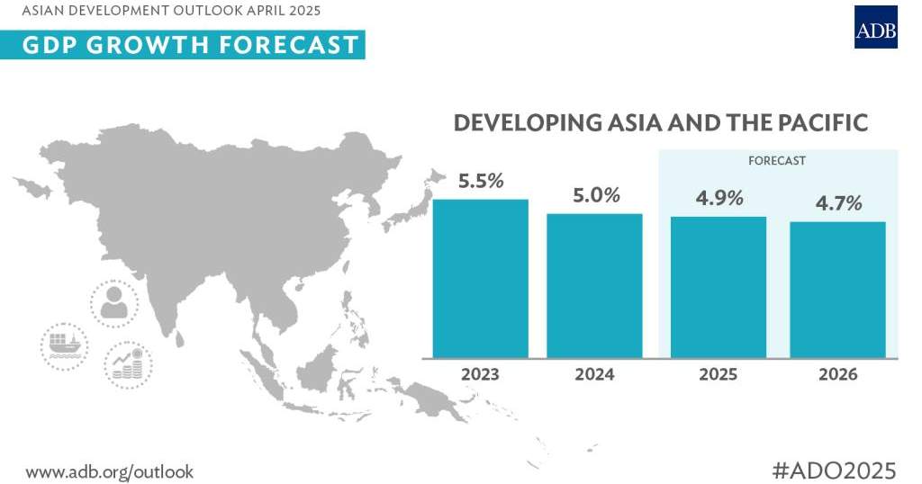 ADB sees growth declining for Asia and the Pacific - Kyrgyz national ...