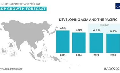 ADB sees growth declining for Asia and the Pacific