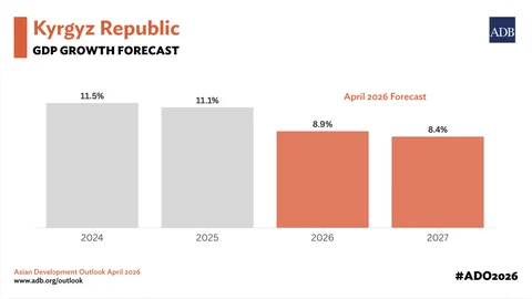 957476-ado2026-april-gdp-kyrgyz-republic.webp