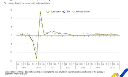 Bulgaria ranks third in euro area by annual economic growth in Q4 of 2025