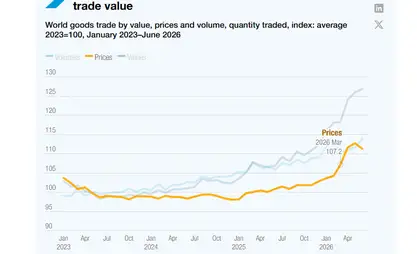 Global growth slows to 2.6%, Asia leads, UNCTAD reports