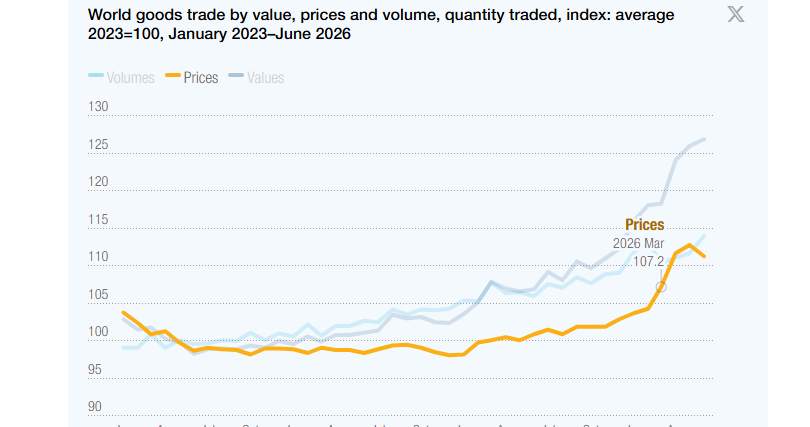 Global growth slows to 2.6%, Asia leads, UNCTAD reports