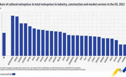 Bulgaria had EU's lowest number of cultural enterprises in 2022